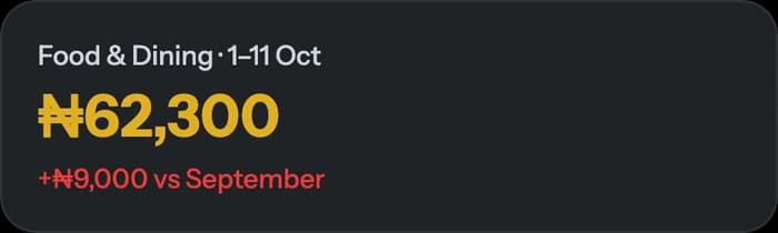 ₦62,300 on food and dining this month